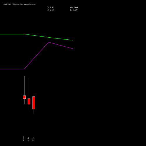 ONGC 320 CE (CALL) 28 April 2026 options price chart analysis Oil & Natural Gas Corporation Limited 