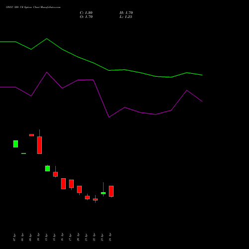 ONGC 320 CE (CALL) 26 May 2026 options price chart analysis Oil & Natural Gas Corporation Limited 