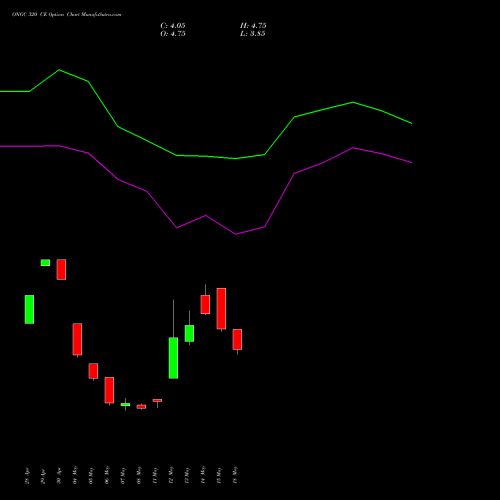 ONGC 320 CE (CALL) 30 June 2026 options price chart analysis Oil & Natural Gas Corporation Limited 