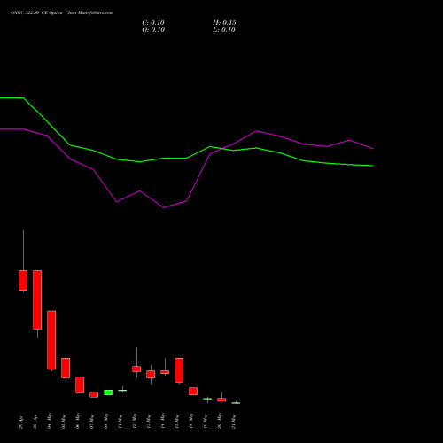 ONGC 322.50 CE (CALL) 26 May 2026 options price chart analysis Oil & Natural Gas Corporation Limited 
