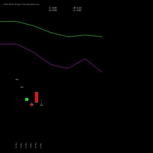 ONGC 322.50 CE (CALL) 30 June 2026 options price chart analysis Oil & Natural Gas Corporation Limited 