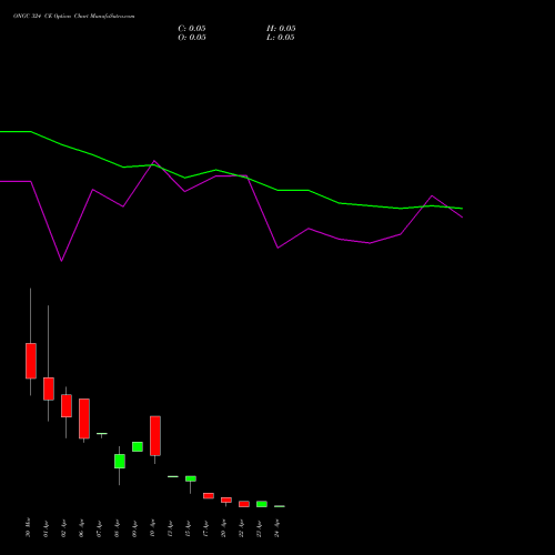 ONGC 324 CE (CALL) 28 April 2026 options price chart analysis Oil & Natural Gas Corporation Limited 