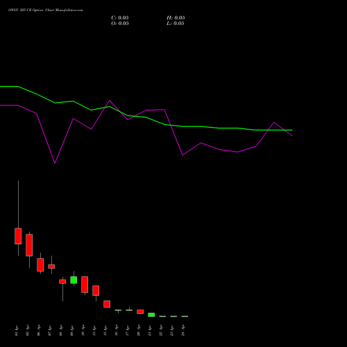ONGC 325 CE (CALL) 28 April 2026 options price chart analysis Oil & Natural Gas Corporation Limited 