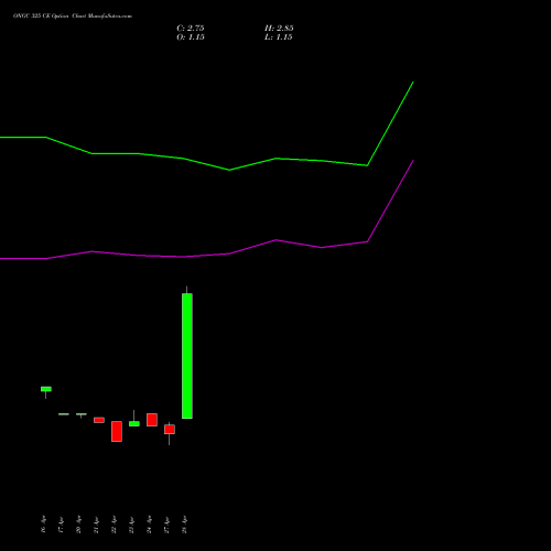 ONGC 325 CE (CALL) 26 May 2026 options price chart analysis Oil & Natural Gas Corporation Limited 