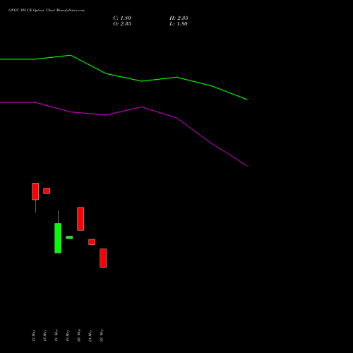ONGC 325 CE (CALL) 30 June 2026 options price chart analysis Oil & Natural Gas Corporation Limited 
