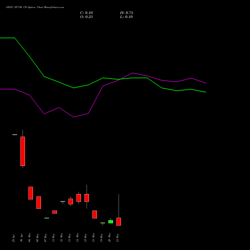 ONGC 327.50 CE (CALL) 26 May 2026 options price chart analysis Oil & Natural Gas Corporation Limited 