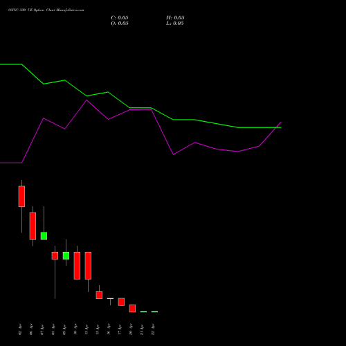 ONGC 330 CE (CALL) 28 April 2026 options price chart analysis Oil & Natural Gas Corporation Limited 