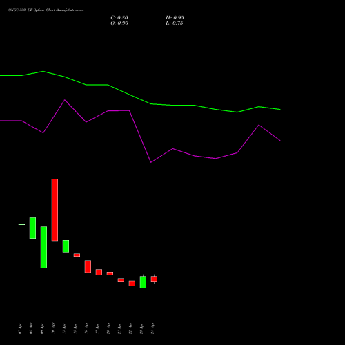 ONGC 330 CE (CALL) 26 May 2026 options price chart analysis Oil & Natural Gas Corporation Limited 