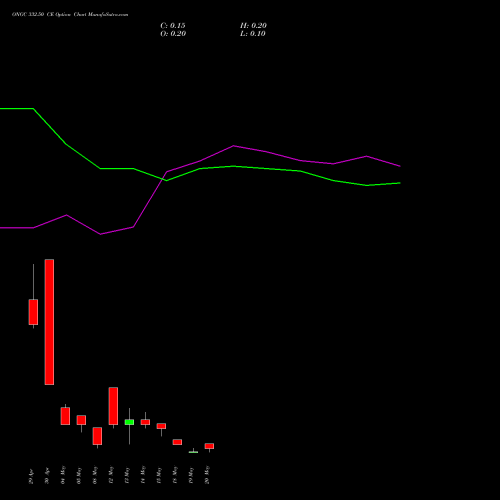 ONGC 332.50 CE (CALL) 26 May 2026 options price chart analysis Oil & Natural Gas Corporation Limited 