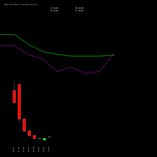 ONGC 335 CE (CALL) 26 May 2026 options price chart analysis Oil & Natural Gas Corporation Limited 
