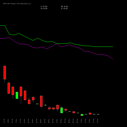 ONGC 340 CE CALL indicators chart analysis Oil & Natural Gas Corporation Limited options price chart strike 340 CALL