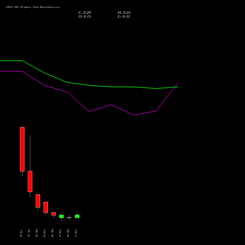 ONGC 340 CE (CALL) 26 May 2026 options price chart analysis Oil & Natural Gas Corporation Limited 