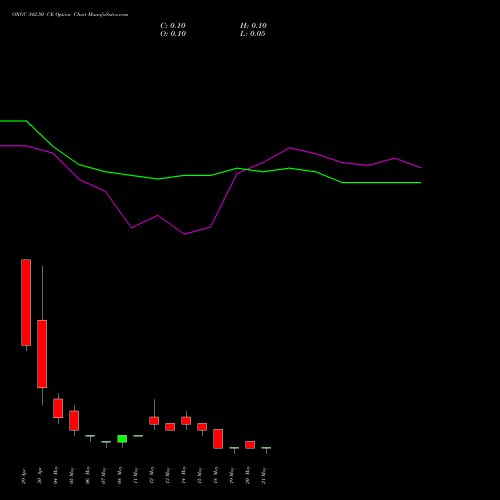 ONGC 342.50 CE (CALL) 26 May 2026 options price chart analysis Oil & Natural Gas Corporation Limited 