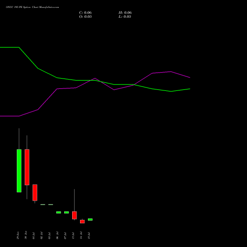 ONGC 195 PE (PUT) 28 July 2026 options price chart analysis Oil & Natural Gas Corporation Limited 