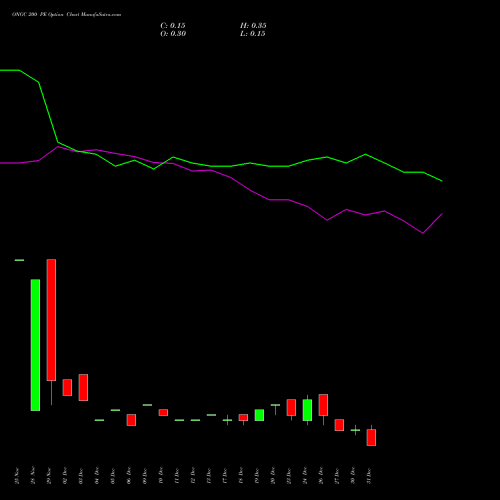 ONGC 200 PE PUT indicators chart analysis Oil & Natural Gas Corporation Limited options price chart strike 200 PUT