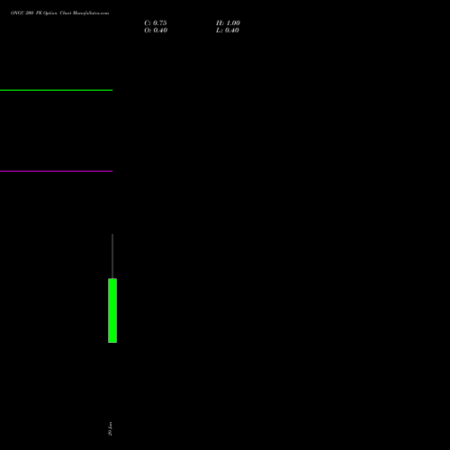 ONGC 200 PE (PUT) 28 July 2026 options price chart analysis Oil & Natural Gas Corporation Limited 
