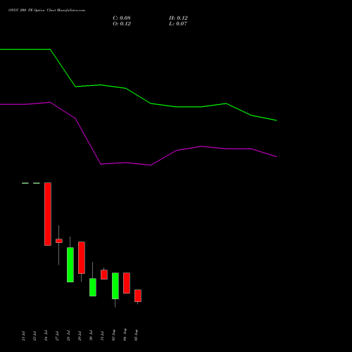 ONGC 200 PE (PUT) 25 August 2026 options price chart analysis Oil & Natural Gas Corporation Limited 