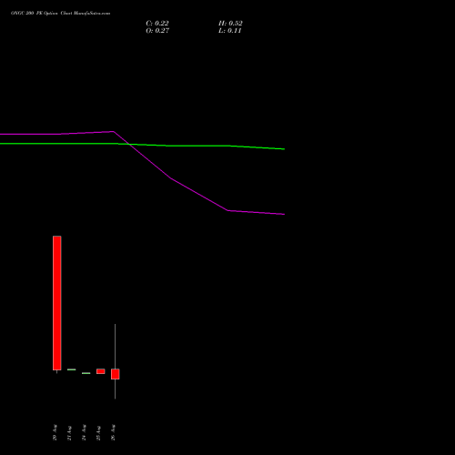 ONGC 200 PE (PUT) 29 September 2026 options price chart analysis Oil & Natural Gas Corporation Limited 