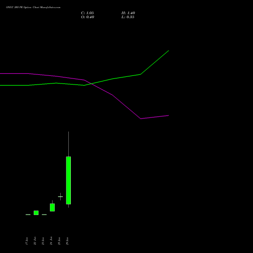 ONGC 205 PE (PUT) 28 July 2026 options price chart analysis Oil & Natural Gas Corporation Limited 