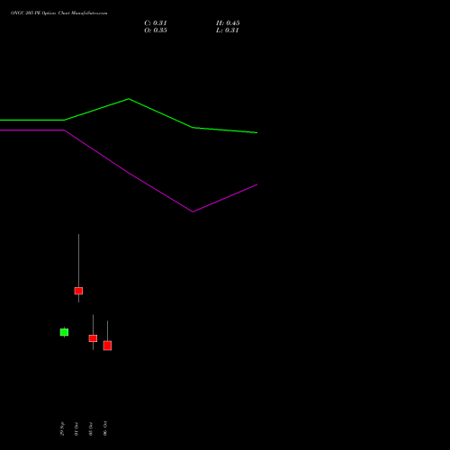 ONGC 205 PE (PUT) 27 October 2026 options price chart analysis Oil & Natural Gas Corporation Limited 