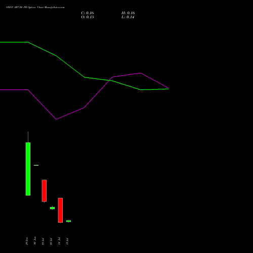 ONGC 207.50 PE (PUT) 28 July 2026 options price chart analysis Oil & Natural Gas Corporation Limited 