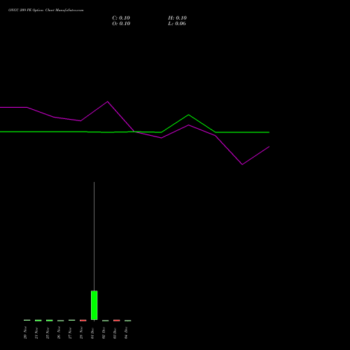 Live ONGC 209 PE (PUT) 30 December 2025 options price chart analysis Oil & Natural Gas Corporation Limited 