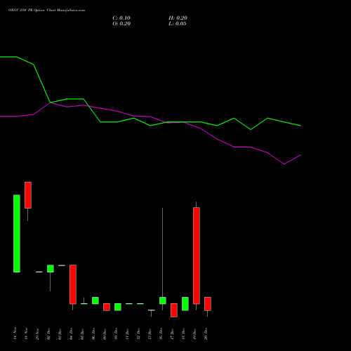 ONGC 210 PE PUT indicators chart analysis Oil & Natural Gas Corporation Limited options price chart strike 210 PUT