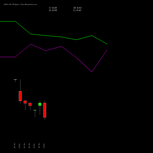 ONGC 210 PE PUT indicators chart analysis Oil & Natural Gas Corporation Limited options price chart strike 210 PUT