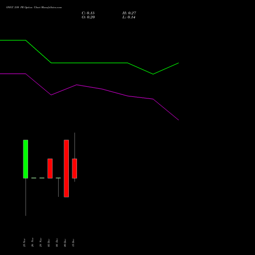 Live ONGC 210 PE (PUT) 30 December 2025 options price chart analysis Oil & Natural Gas Corporation Limited 
