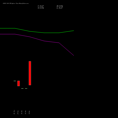 Live ONGC 210 PE (PUT) 27 January 2026 options price chart analysis Oil & Natural Gas Corporation Limited 