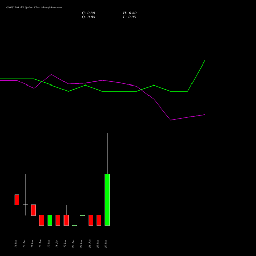 ONGC 210 PE (PUT) 30 June 2026 options price chart analysis Oil & Natural Gas Corporation Limited 