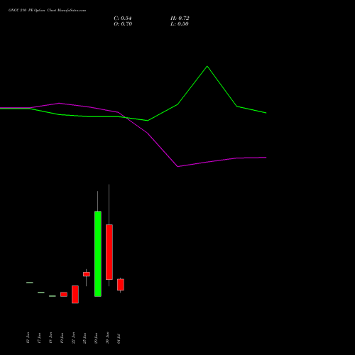 ONGC 210 PE (PUT) 28 July 2026 options price chart analysis Oil & Natural Gas Corporation Limited 