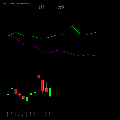 ONGC 210 PE (PUT) 27 October 2026 options price chart analysis Oil & Natural Gas Corporation Limited 