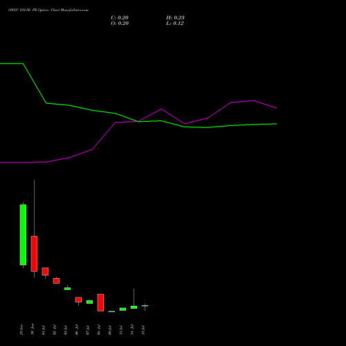 ONGC 212.50 PE (PUT) 28 July 2026 options price chart analysis Oil & Natural Gas Corporation Limited 