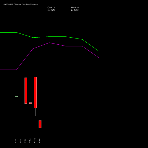 ONGC 212.50 PE (PUT) 25 August 2026 options price chart analysis Oil & Natural Gas Corporation Limited 