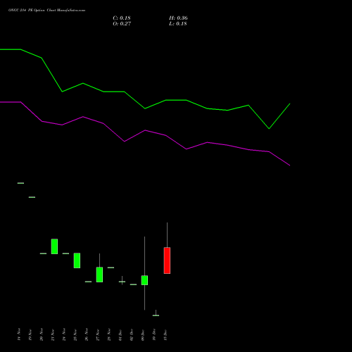 Live ONGC 214 PE (PUT) 30 December 2025 options price chart analysis Oil & Natural Gas Corporation Limited 