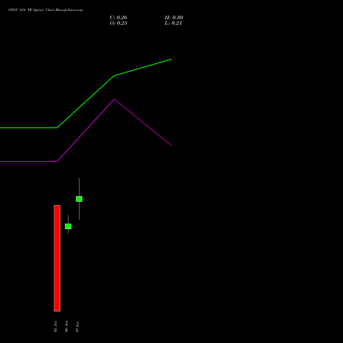 ONGC 214 PE (PUT) 27 January 2026 options price chart analysis Oil & Natural Gas Corporation Limited 