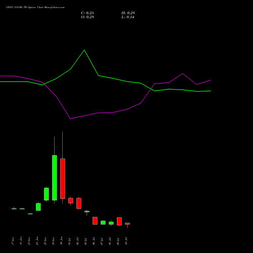 ONGC 215.00 PE (PUT) 28 July 2026 options price chart analysis Oil & Natural Gas Corporation Limited 