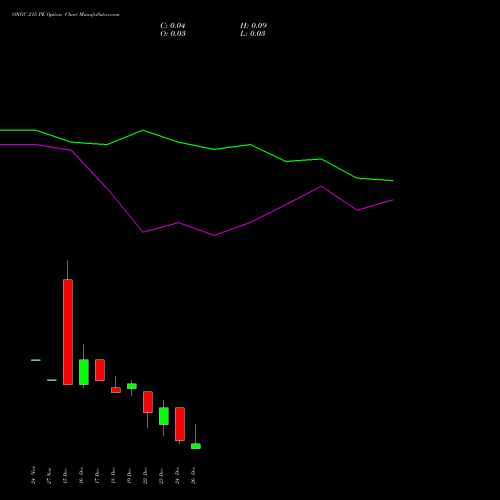 ONGC 215 PE (PUT) 30 December 2025 options price chart analysis Oil & Natural Gas Corporation Limited 