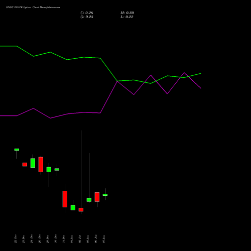 ONGC 215 PE (PUT) 27 January 2026 options price chart analysis Oil & Natural Gas Corporation Limited 