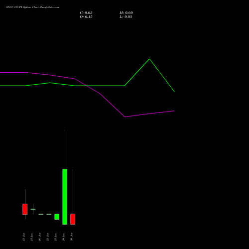 ONGC 215 PE (PUT) 30 June 2026 options price chart analysis Oil & Natural Gas Corporation Limited 