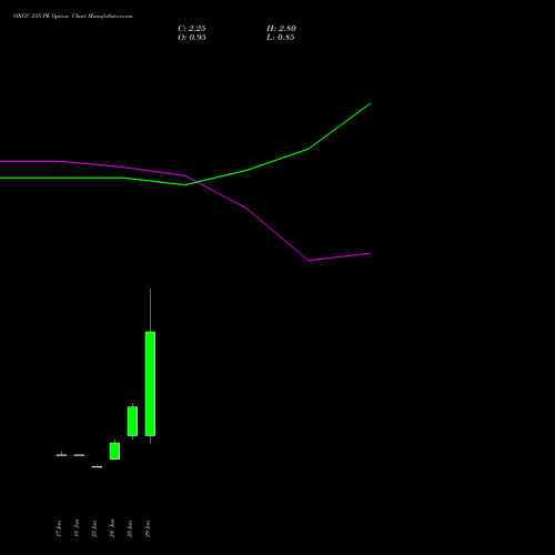 ONGC 215 PE (PUT) 28 July 2026 options price chart analysis Oil & Natural Gas Corporation Limited 