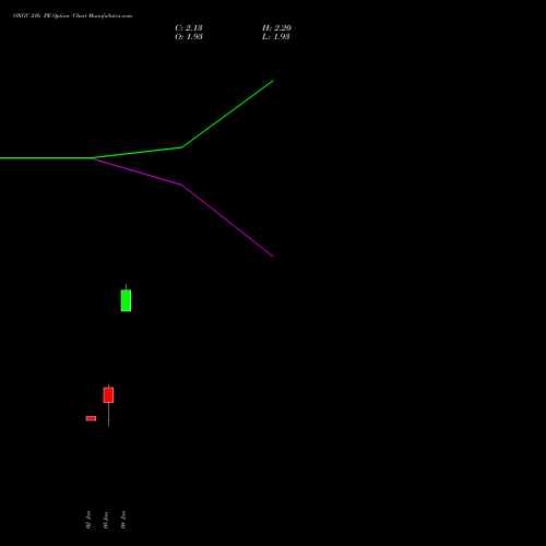 ONGC 216 PE (PUT) 24 February 2026 options price chart analysis Oil & Natural Gas Corporation Limited 