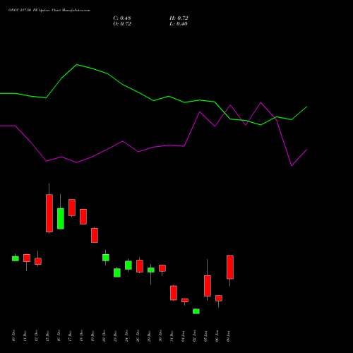 ONGC 217.50 PE (PUT) 27 January 2026 options price chart analysis Oil & Natural Gas Corporation Limited 