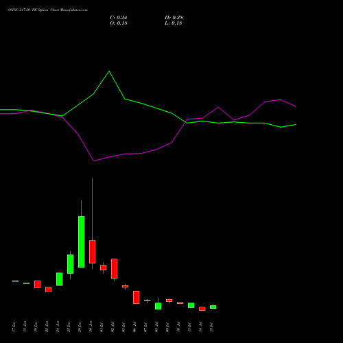 ONGC 217.50 PE (PUT) 28 July 2026 options price chart analysis Oil & Natural Gas Corporation Limited 