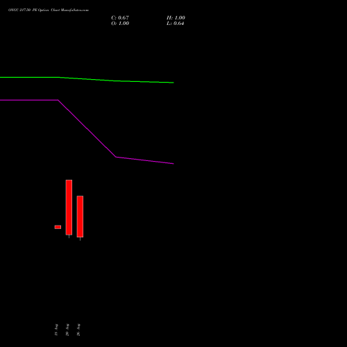ONGC 217.50 PE (PUT) 29 September 2026 options price chart analysis Oil & Natural Gas Corporation Limited 