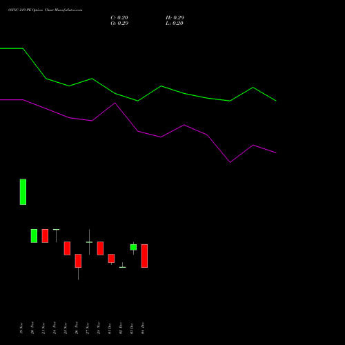 Live ONGC 219 PE (PUT) 30 December 2025 options price chart analysis Oil & Natural Gas Corporation Limited 