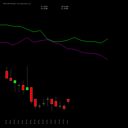 ONGC 220 PE PUT indicators chart analysis Oil & Natural Gas Corporation Limited options price chart strike 220 PUT