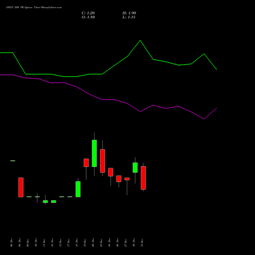 ONGC 220 PE PUT indicators chart analysis Oil & Natural Gas Corporation Limited options price chart strike 220 PUT