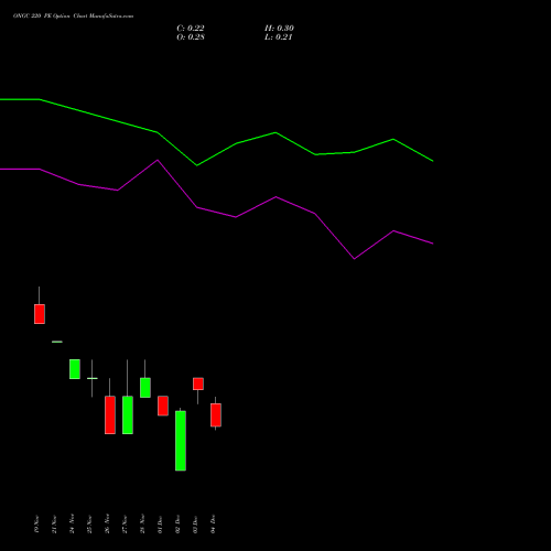 Live ONGC 220 PE (PUT) 30 December 2025 options price chart analysis Oil & Natural Gas Corporation Limited 